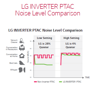 image of LG Inverter PTAC